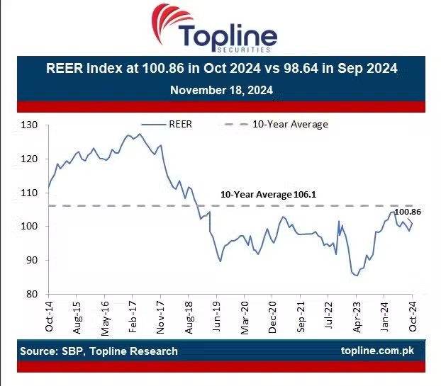 Overview of Pakistan's Exchange Rate Jump in October 2024